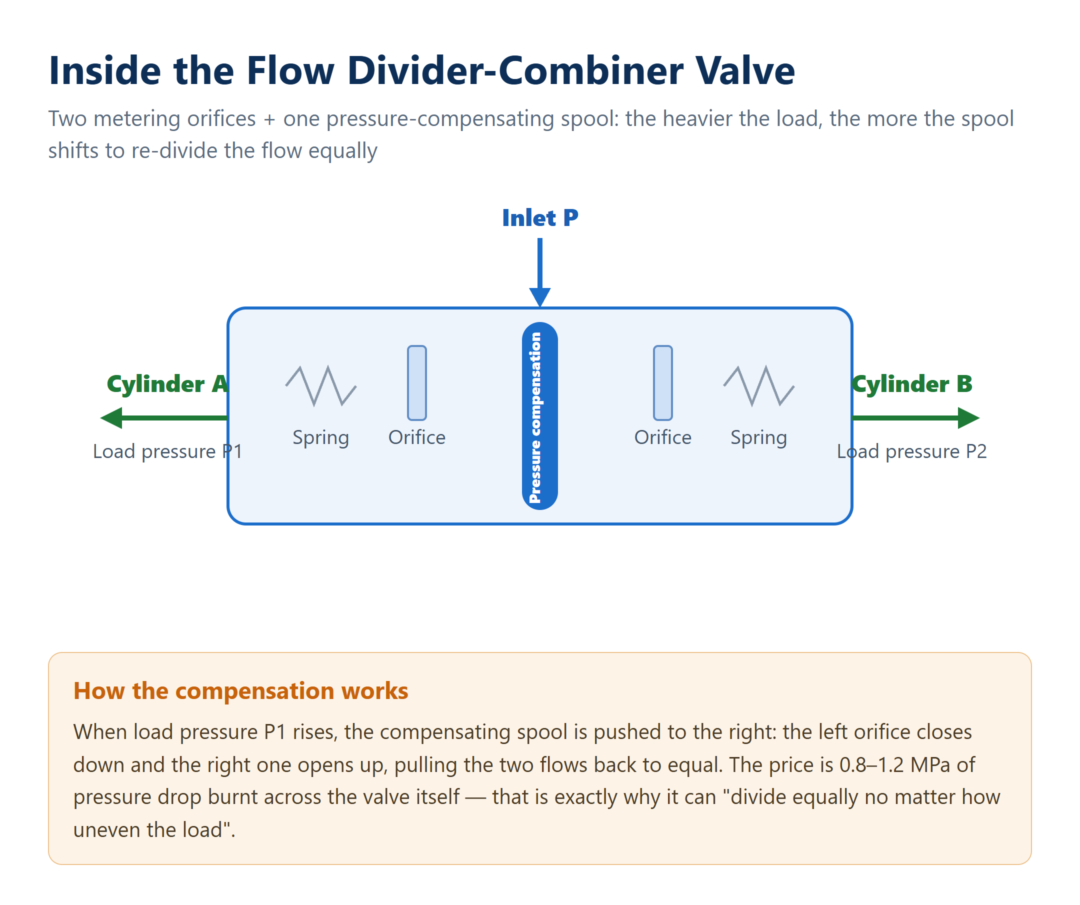 Schematic of a pressure-compensating flow divider-combiner valve dividing flow equally between two cylinders with different load pressures